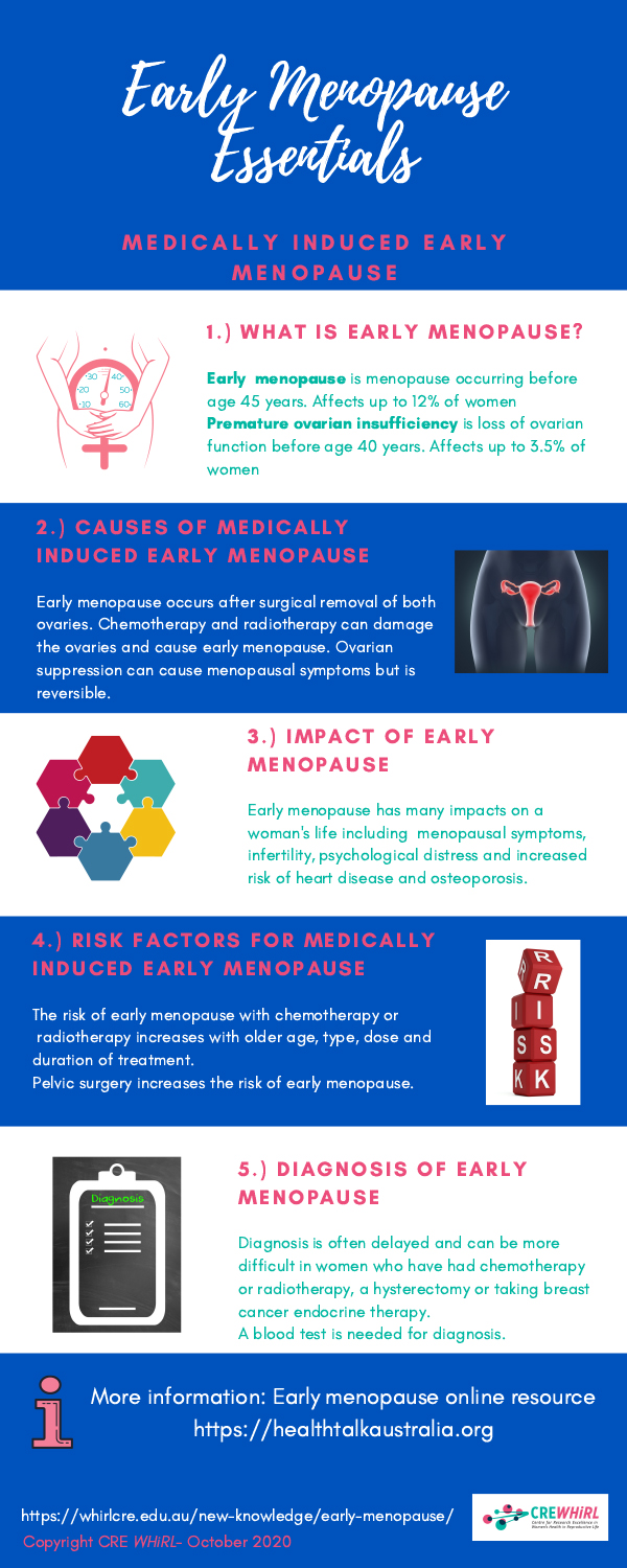 Early Menopause Essentials - Medically Induced Early Menopause